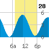 Pennys Creek tide chart for Sunday, January 28, 2024