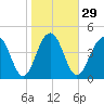 Pennys Creek tide chart for Monday, January 29, 2024