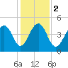 Pennys Creek tide chart for Tuesday, January 2, 2024