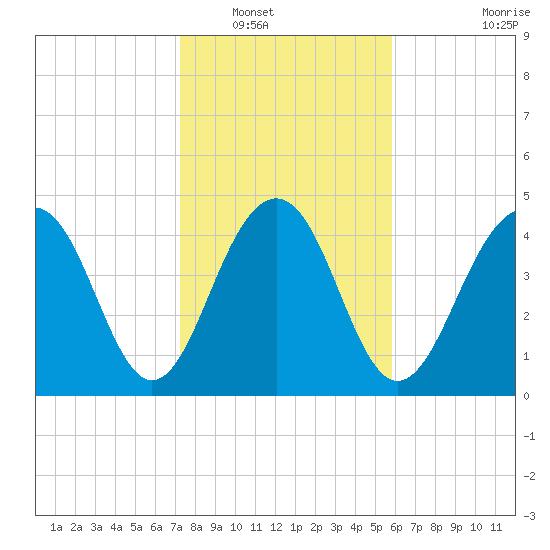 Pennys Creek tide chart for Tuesday, January 30, 2024