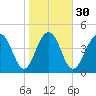 Pennys Creek tide chart for Tuesday, January 30, 2024