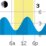 Pennys Creek tide chart for Wednesday, January 3, 2024