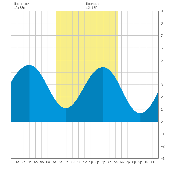 Pennys Creek tide chart for Thursday, January 4, 2024