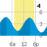 Pennys Creek tide chart for Thursday, January 4, 2024