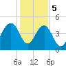 Pennys Creek tide chart for Friday, January 5, 2024