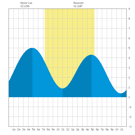 Pennys Creek tide chart for Saturday, January 6, 2024