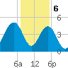 Pennys Creek tide chart for Saturday, January 6, 2024