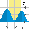 Pennys Creek tide chart for Sunday, January 7, 2024