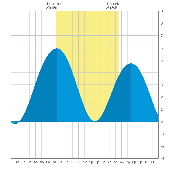 Pennys Creek tide chart for Tuesday, January 9, 2024