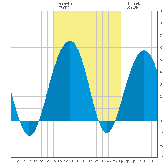 Pennys Creek tide chart for Saturday, February 10, 2024