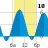 Pennys Creek tide chart for Saturday, February 10, 2024