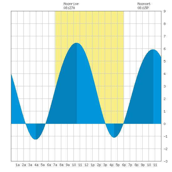 Pennys Creek tide chart for Sunday, February 11, 2024