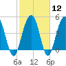 Pennys Creek tide chart for Monday, February 12, 2024