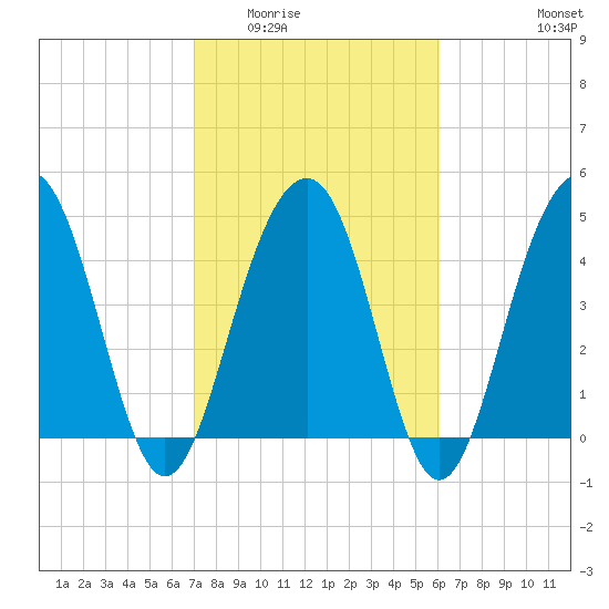 Pennys Creek tide chart for Tuesday, February 13, 2024