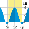 Pennys Creek tide chart for Tuesday, February 13, 2024