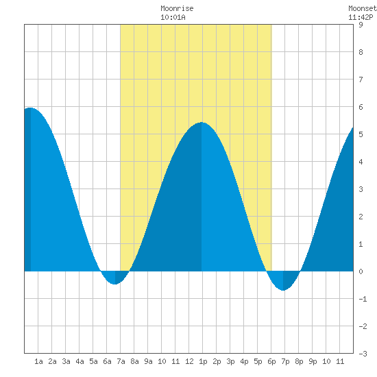 Pennys Creek tide chart for Wednesday, February 14, 2024