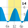 Pennys Creek tide chart for Wednesday, February 14, 2024