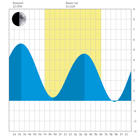 Pennys Creek tide chart for Friday, February 16, 2024