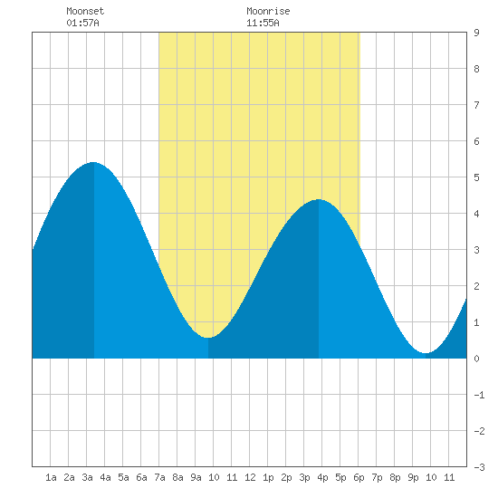 Pennys Creek tide chart for Saturday, February 17, 2024