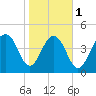 Pennys Creek tide chart for Thursday, February 1, 2024