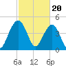 Pennys Creek tide chart for Tuesday, February 20, 2024