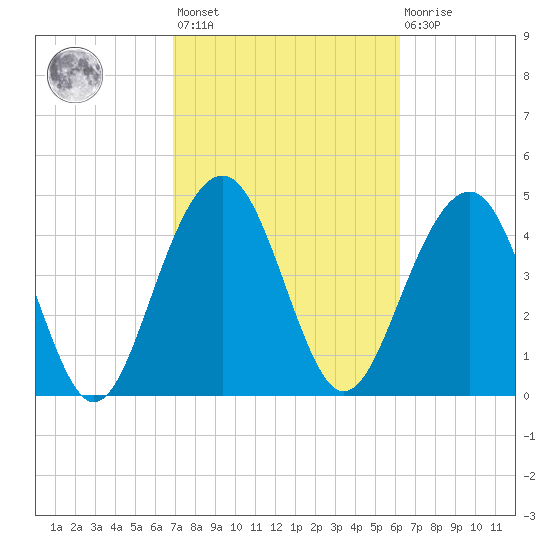 Pennys Creek tide chart for Saturday, February 24, 2024