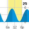 Pennys Creek tide chart for Sunday, February 25, 2024