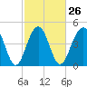 Pennys Creek tide chart for Monday, February 26, 2024