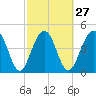 Pennys Creek tide chart for Tuesday, February 27, 2024