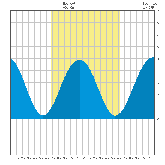 Pennys Creek tide chart for Wednesday, February 28, 2024