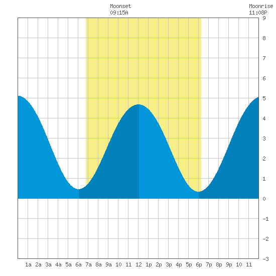 Pennys Creek tide chart for Thursday, February 29, 2024
