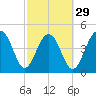 Pennys Creek tide chart for Thursday, February 29, 2024