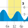 Pennys Creek tide chart for Saturday, February 3, 2024