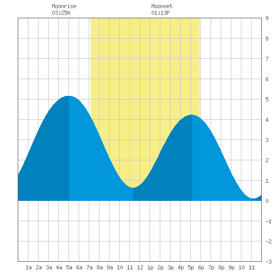 Pennys Creek tide chart for Monday, February 5, 2024