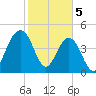 Pennys Creek tide chart for Monday, February 5, 2024