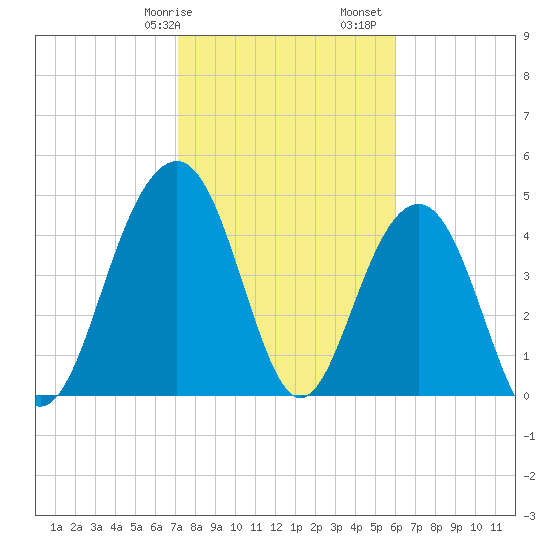 Pennys Creek tide chart for Wednesday, February 7, 2024