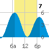 Pennys Creek tide chart for Wednesday, February 7, 2024
