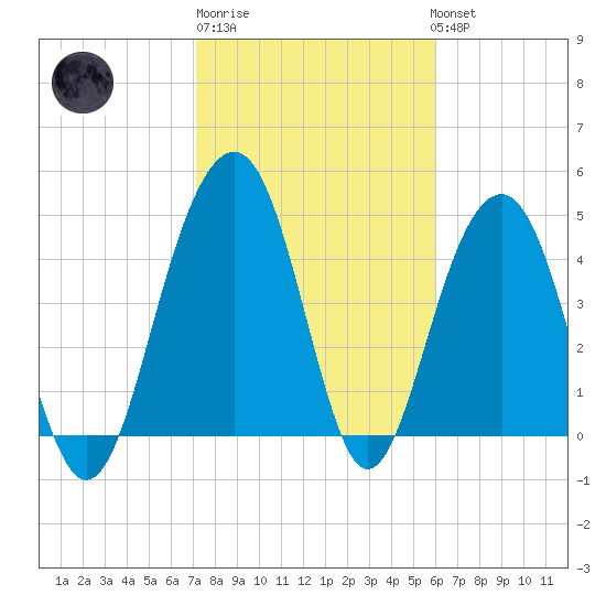 Pennys Creek tide chart for Friday, February 9, 2024