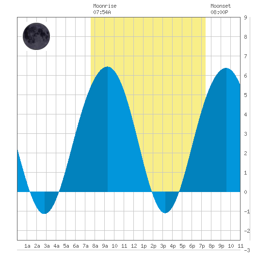 Pennys Creek tide chart for Sunday, March 10, 2024
