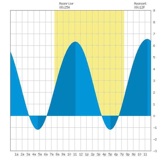 Pennys Creek tide chart for Monday, March 11, 2024