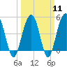 Pennys Creek tide chart for Monday, March 11, 2024