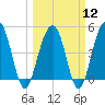 Pennys Creek tide chart for Tuesday, March 12, 2024