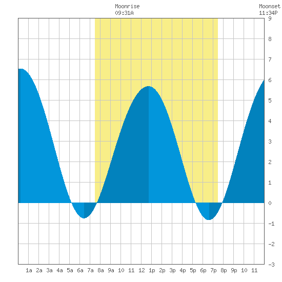 Pennys Creek tide chart for Wednesday, March 13, 2024