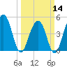 Pennys Creek tide chart for Thursday, March 14, 2024