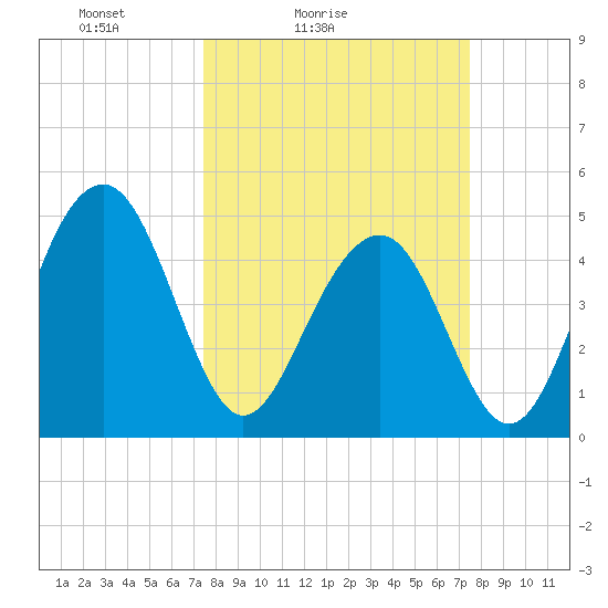 Pennys Creek tide chart for Saturday, March 16, 2024