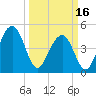 Pennys Creek tide chart for Saturday, March 16, 2024