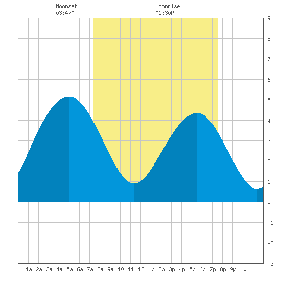 Pennys Creek tide chart for Monday, March 18, 2024