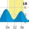 Pennys Creek tide chart for Monday, March 18, 2024