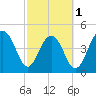 Pennys Creek tide chart for Friday, March 1, 2024
