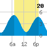 Pennys Creek tide chart for Wednesday, March 20, 2024
